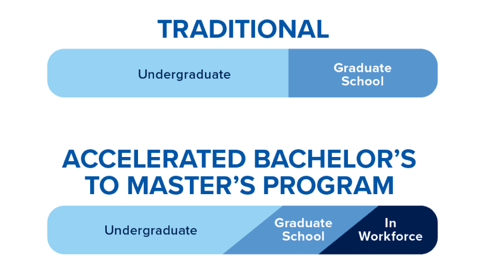 Accelerated Bachelor’s To Master’s | Creighton University